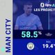 Ligue des champions - Man. City vs. Real Madrid, les prédictions d'Opta