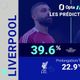 Quarts - Liverpool vs. PSG, les prédictions d'Opta